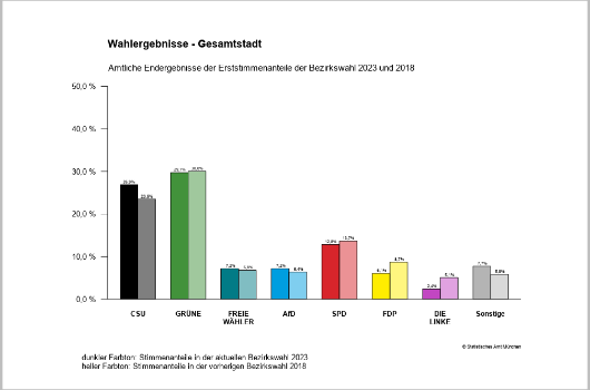 bzw_2023_amtlich_Erststimme_Gesamtstadt_Anteile