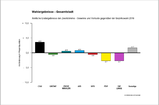 bzw_2023_amtlich_Zweitstimme_Gesamtstadt_Gewinne_und_Verluste