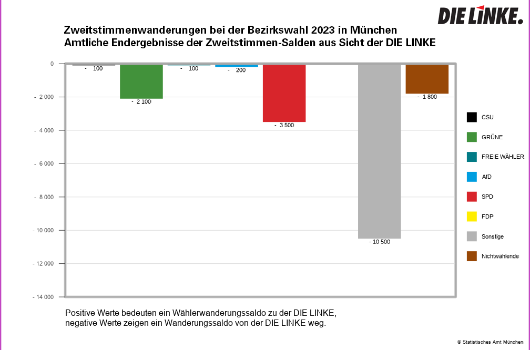 bzw_2023 Wählerwanderung aus Sicht der Linken