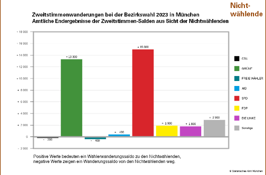 bzw_2023 Wählerwanderung aus Sicht der Nichtwählenden