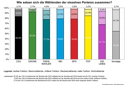 bzw_2023 Wie setzen sich die Wählenden der einzelnen Parteien zusammen?