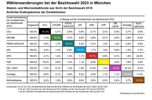 bzw_2023 Stamm- und Wechselwählende aus Sicht der Bezirkswahl 2018 Amtliche Endergebnisse der Zweitstimmen