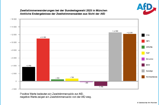 Waehlerwanderung AfD