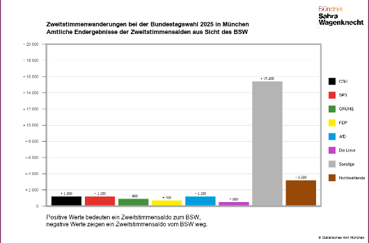 Waehlerwanderung BSW