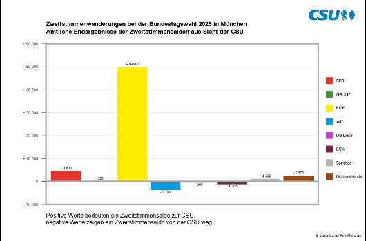 Waehlerwanderung CSU