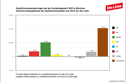 Waehlerwanderung Die Linke