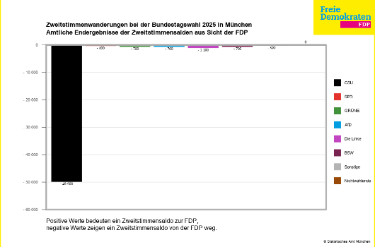 Waehlerwanderung FDP