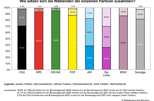 Waehlerwanderung Fokus Wahl Grafik