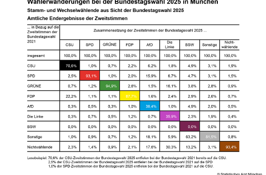Waehlerwanderung Fokus Wahl Tabelle