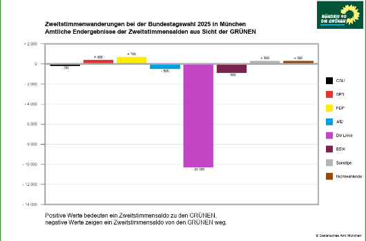 Waehlerwanderung GRUENE