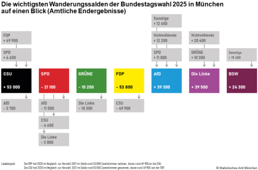 Waehlerwanderung Gesamtgrafik