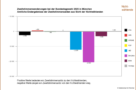 Waehlerwanderung Nichtwaehlende