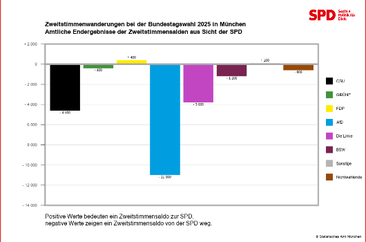 Waehlerwanderung SPD