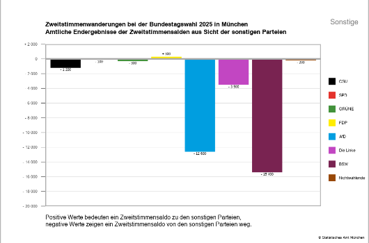 Waehlerwanderung sonstige Parteien