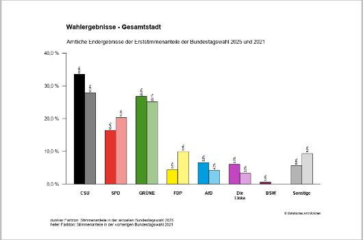 Erststimme Gesamtstadt Anteile