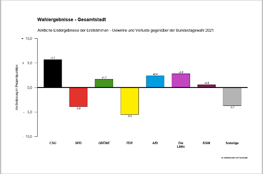 Erststimme Gesamtstadt Gewinne und Verluste