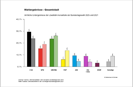 Zweitstimme Gesamtstadt Anteile