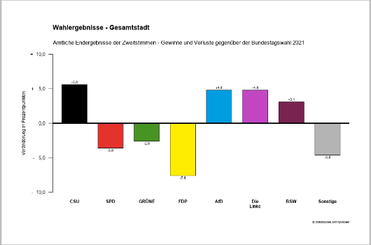 Zweitstimme Gesamtstadt Gewinne und Verluste