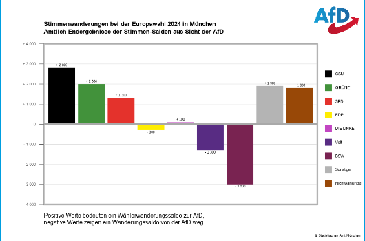 Wählerwanderung AFD