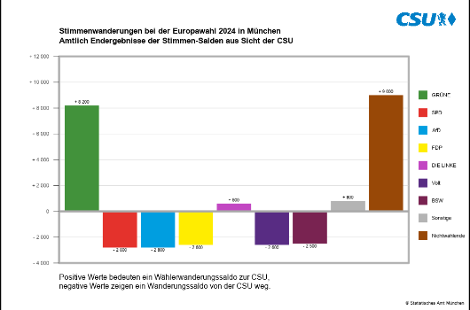 Wählerwanderung CSU