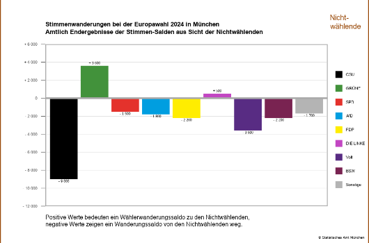 Wählerwanderung Nichtwählende