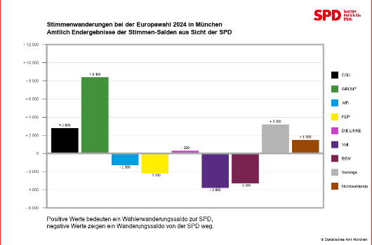 Wählerwanderung SPD