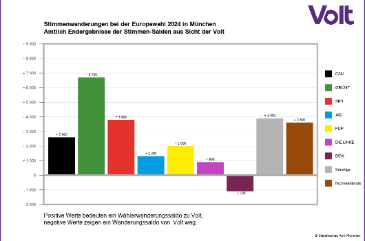 Wählerwanderung Volt