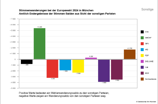 Wählerwanderung Sonstige Parteien