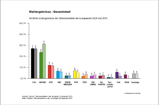 amtliche Ergebnisse der Stimmenanteile der Europawahl