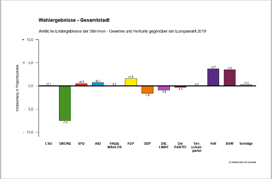 amtliche Ergebnisse der Stimmen - Gewinne und Verluste 