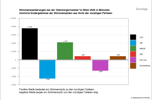 Ww Sonstige Parteien