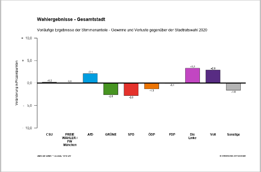 Gewinn und Verluste