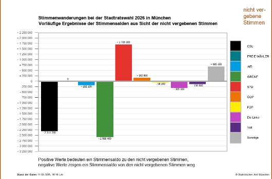 Ww SRW nicht vergebene Stimmen