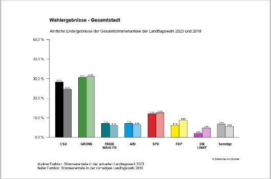 Gesamtstimme Gesamtstadt Anteile
