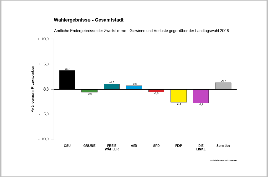 Gewinne und Verluste der Zweitstimmen in der Gesamtstadt