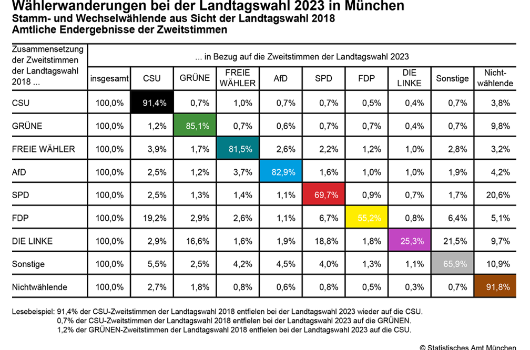 Stamm- und Wechselwählende aus Sicht der Landtagswahl 2018