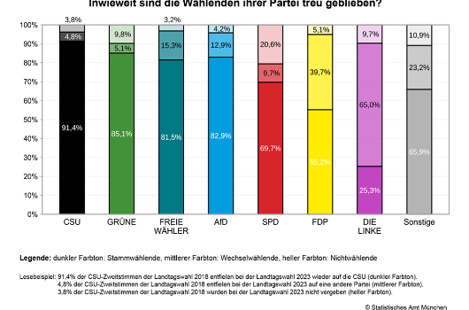 Wählerwanderungen 2023 - Inwieweit sind die Wählenden ihrer Partei treu geblieben?