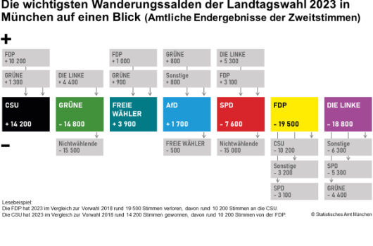 Die wichtigsten Wählersalden auf einen Blick