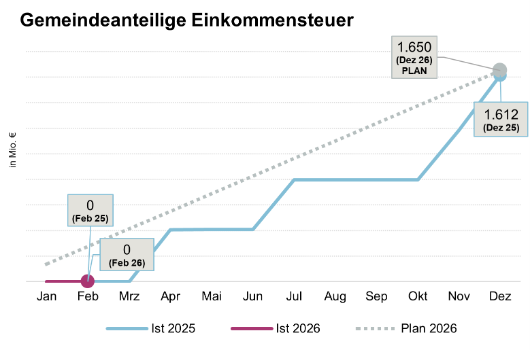 Entwicklung Gemeindeanteil an der Einkommensteuer