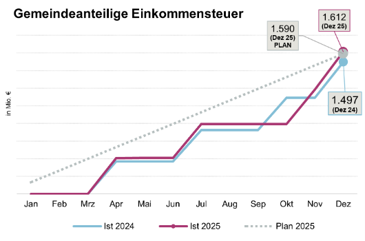 Entwicklung Gemeindeanteil an der Einkommensteuer