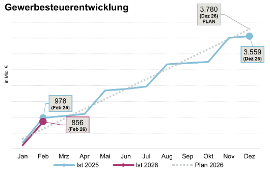 Gewerbesteuerentwicklung