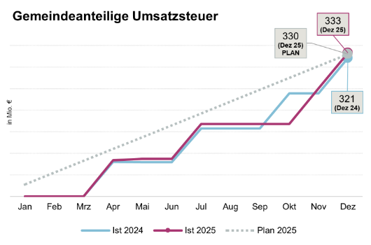 Entwicklung Gemeindeanteil Umsatzsteuer