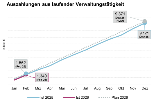 Auszahlungen aus laufender Verwaltungstätigkeit