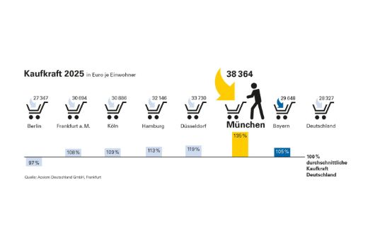 Kaufkraft in München 2025 im Vergleich