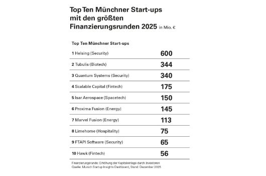 Top-Ten Münchner Startups mit den größten Finanzierungsrunden 2025
